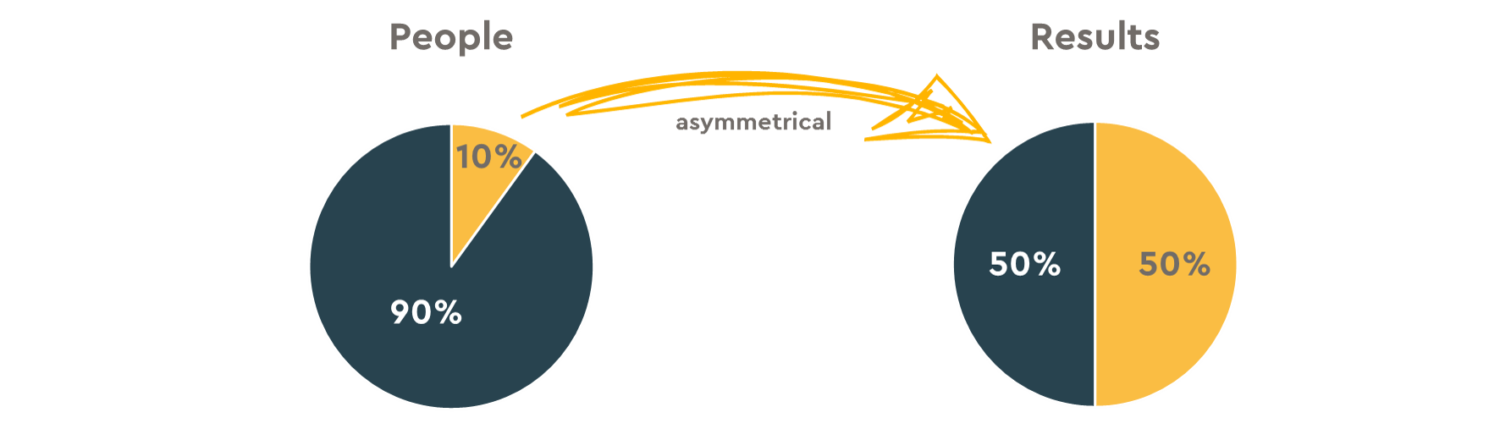 The relation between people and results is asymmetrical