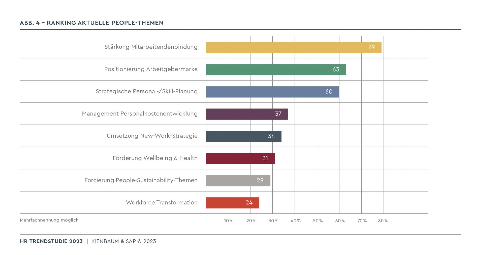 HR-Trendstudie 2023 | Ranking aktuelle People-Themen