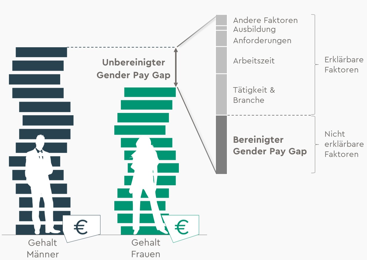 Gender Pay Gap Bereinigter Vs Unbereinigter