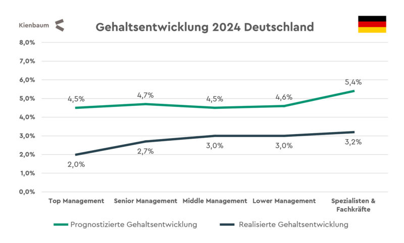 Gehaltsentwicklung 24 Deutschland
