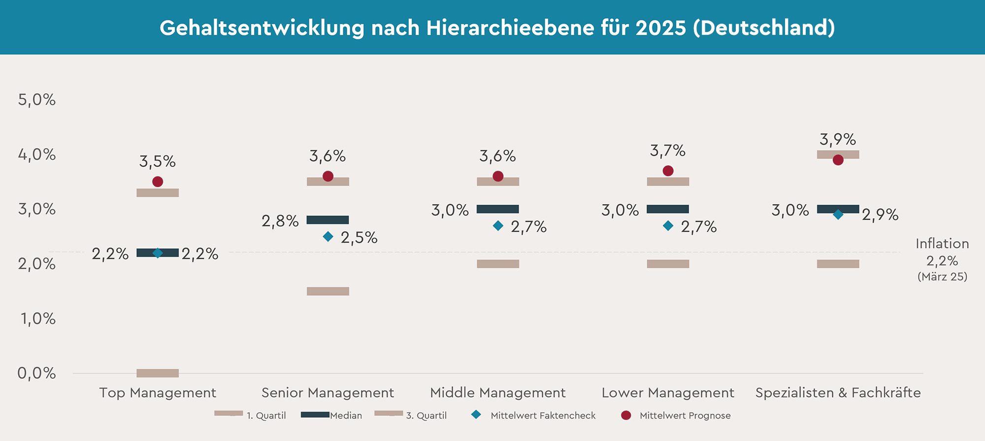 Gehaltsentwicklung 2025 Hierarchieebene DE Kienbaum