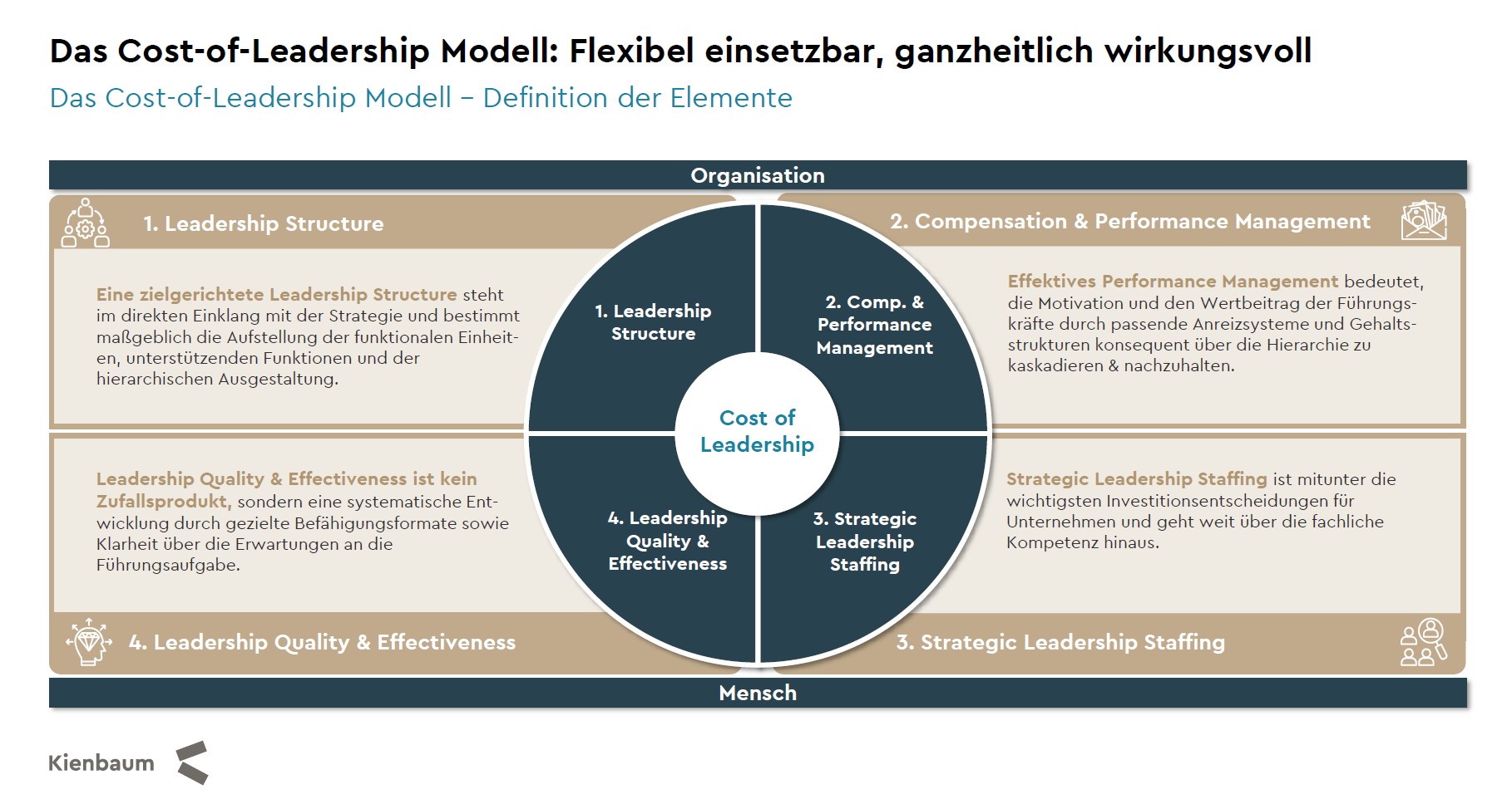 Kienbaum Cost of Leadership Modell